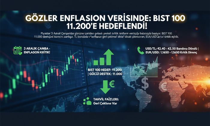 Piyasalarda 3 Aralık Çarşamba analizi: Gözler enflasyon verilerinde! BIST 100 11.200'ü hedefliyor